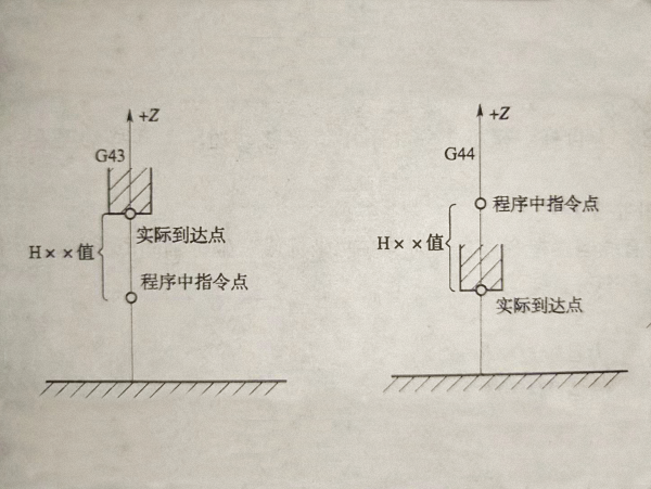 加工中心刀具长度补偿